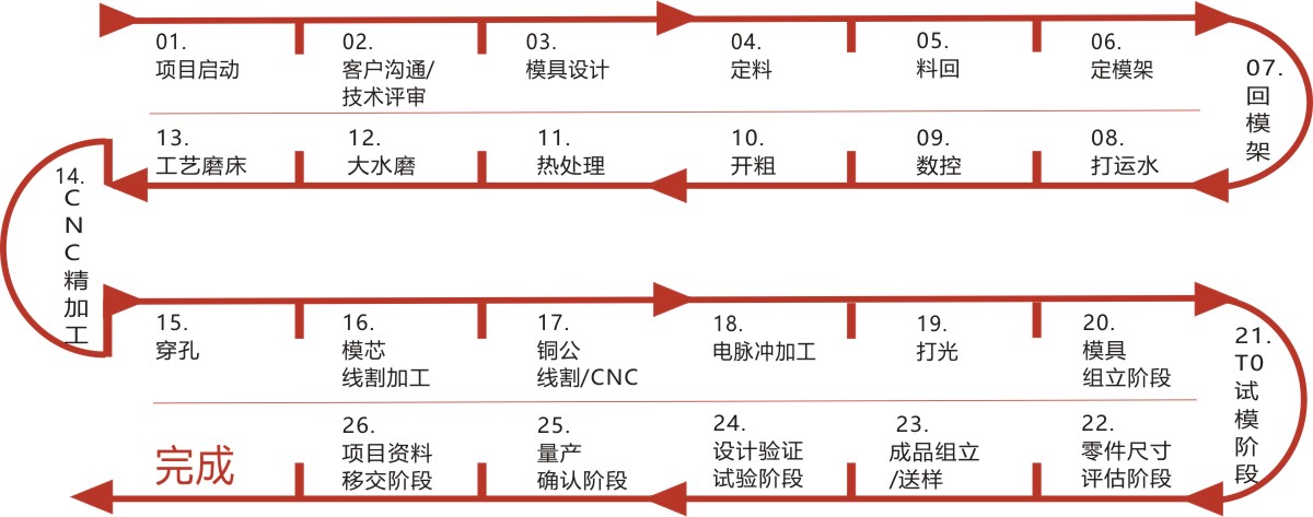 According to the difficulty of the mold, the sample delivery can be completed within 30-45 days after the general customer determines the design scheme